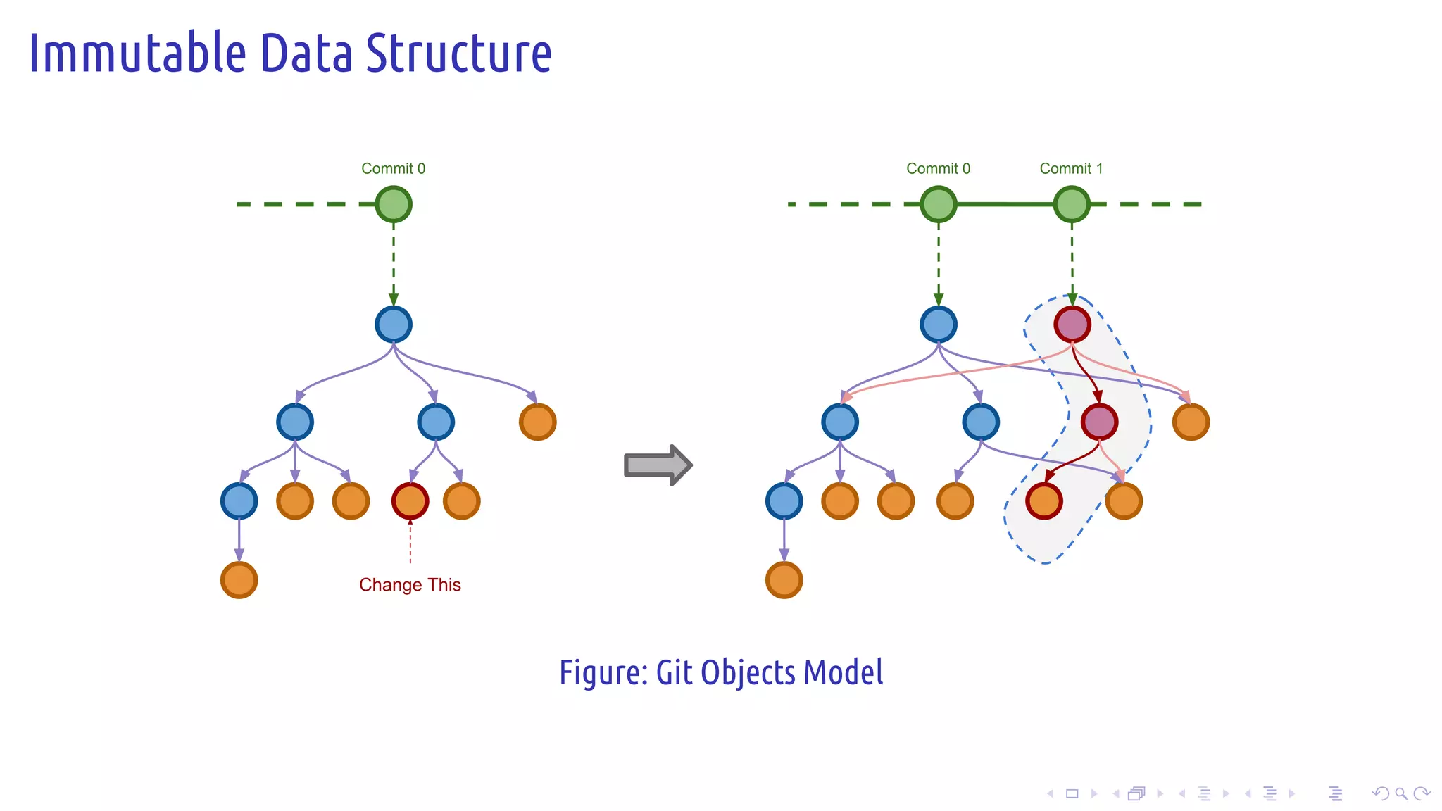 .
.
.
.
.
.
.
.
.
.
.
.
.
.
.
.
.
.
.
.
.
.
.
.
.
.
.
.
.
.
.
.
.
.
.
.
.
.
.
.
Immutable Data Structure
Change This
Commit 0 Commit 0 Commit 1
Figure: Git Objects Model
 