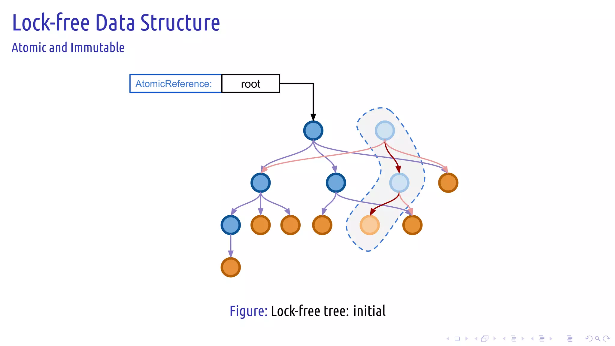 .
.
.
.
.
.
.
.
.
.
.
.
.
.
.
.
.
.
.
.
.
.
.
.
.
.
.
.
.
.
.
.
.
.
.
.
.
.
.
.
Lock-free Data Structure
Atomic and Immutable
AtomicReference: root
Figure: Lock-free tree: initial
 