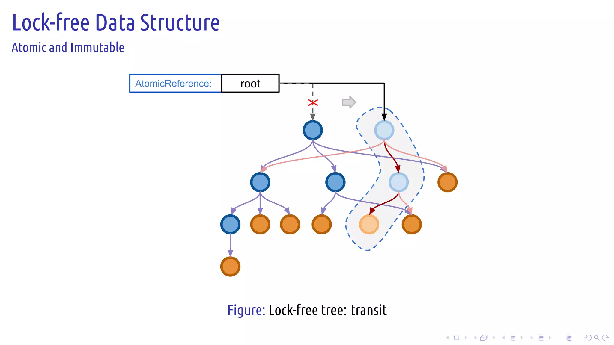 .
.
.
.
.
.
.
.
.
.
.
.
.
.
.
.
.
.
.
.
.
.
.
.
.
.
.
.
.
.
.
.
.
.
.
.
.
.
.
.
Lock-free Data Structure
Atomic and Immutable
AtomicReference: root
XFigure: Lock-free tree: transit
 