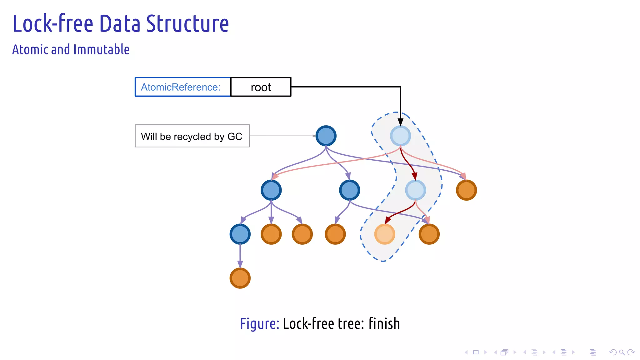 .
.
.
.
.
.
.
.
.
.
.
.
.
.
.
.
.
.
.
.
.
.
.
.
.
.
.
.
.
.
.
.
.
.
.
.
.
.
.
.
Lock-free Data Structure
Atomic and Immutable
AtomicReference: root
Will be recycled by GC
Figure: Lock-free tree: finish
 