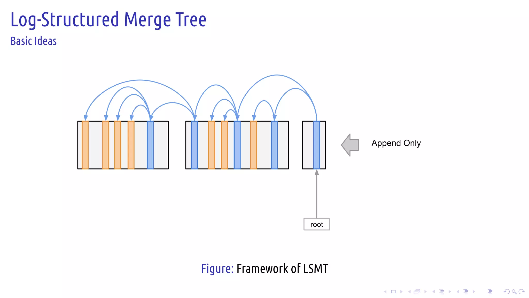 .
.
.
.
.
.
.
.
.
.
.
.
.
.
.
.
.
.
.
.
.
.
.
.
.
.
.
.
.
.
.
.
.
.
.
.
.
.
.
.
Log-Structured Merge Tree
Basic Ideas
root
Append Only
Figure: Framework of LSMT
 