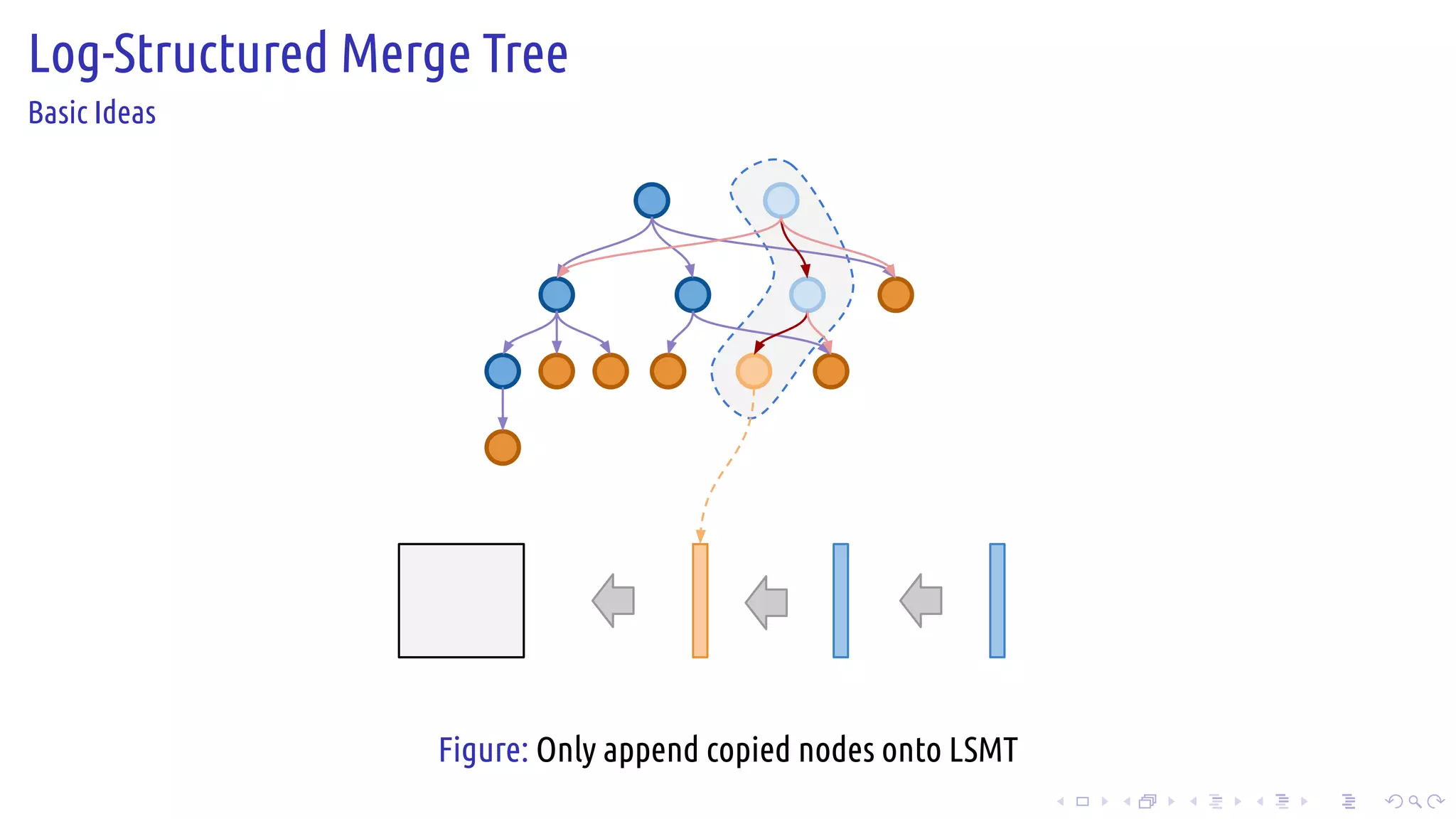.
.
.
.
.
.
.
.
.
.
.
.
.
.
.
.
.
.
.
.
.
.
.
.
.
.
.
.
.
.
.
.
.
.
.
.
.
.
.
.
Log-Structured Merge Tree
Basic Ideas
Figure: Only append copied nodes onto LSMT
 