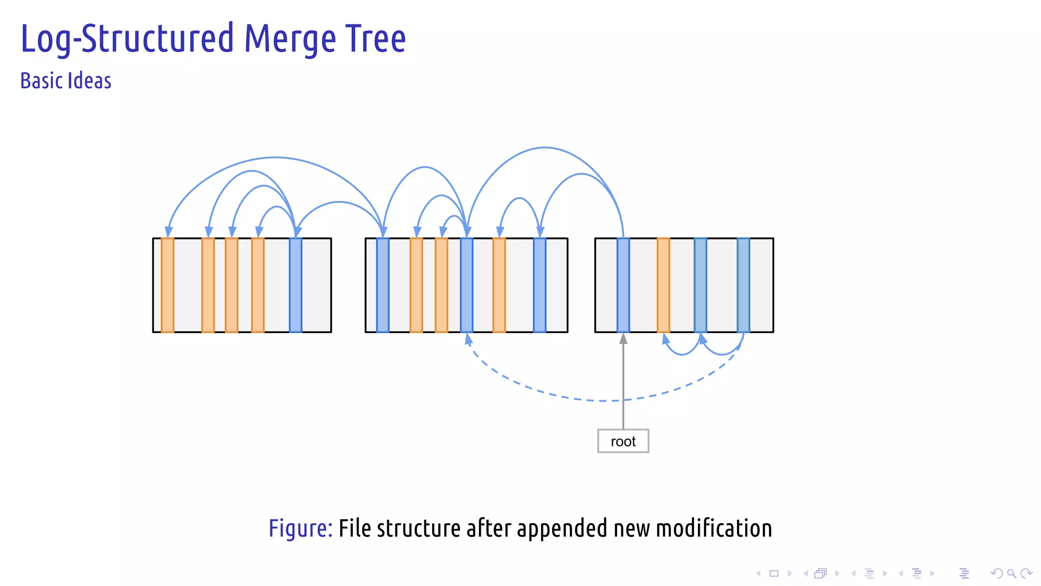 .
.
.
.
.
.
.
.
.
.
.
.
.
.
.
.
.
.
.
.
.
.
.
.
.
.
.
.
.
.
.
.
.
.
.
.
.
.
.
.
Log-Structured Merge Tree
Basic Ideas
root
Figure: File structure after appended new modification
 