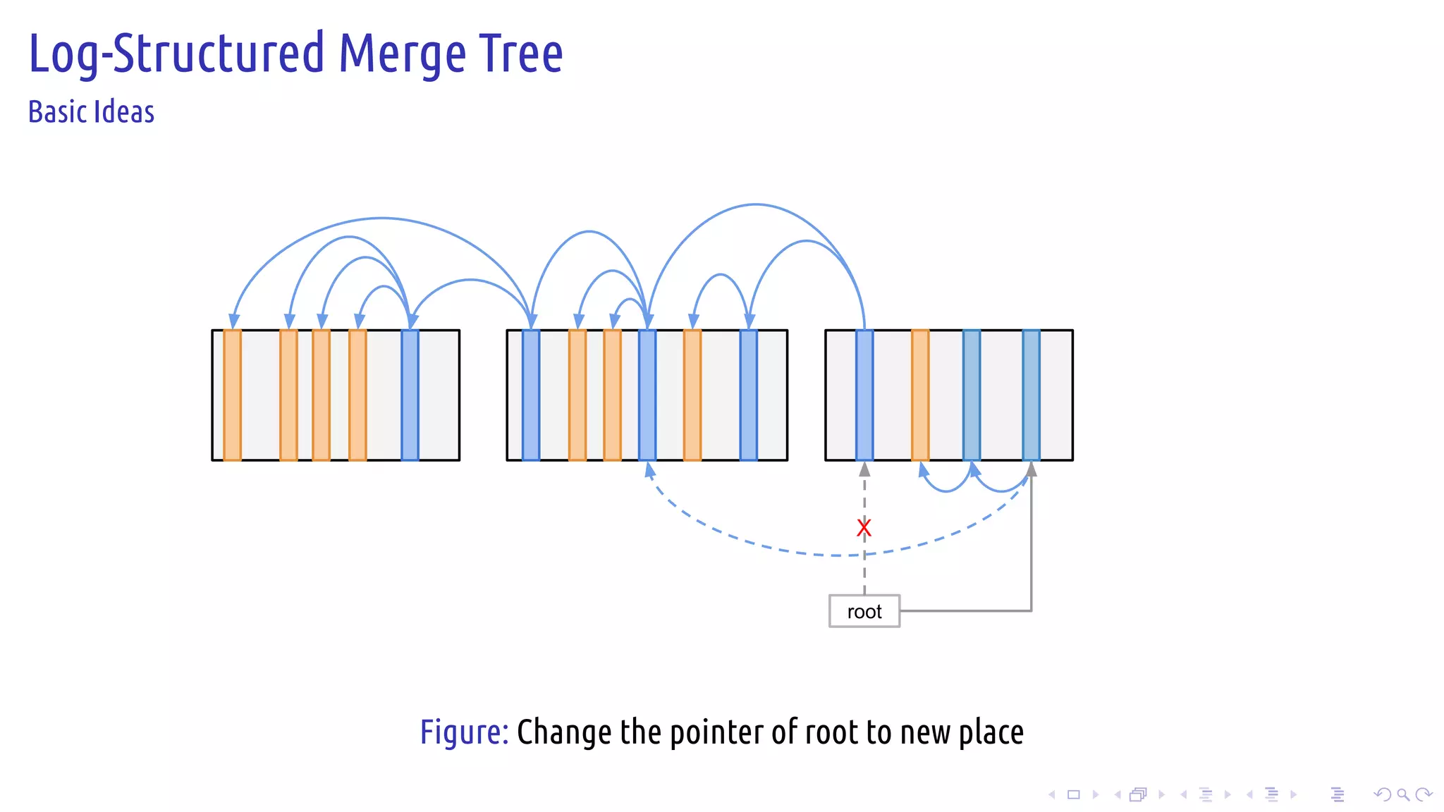 .
.
.
.
.
.
.
.
.
.
.
.
.
.
.
.
.
.
.
.
.
.
.
.
.
.
.
.
.
.
.
.
.
.
.
.
.
.
.
.
Log-Structured Merge Tree
Basic Ideas
root
X
Figure: Change the pointer of root to new place
 