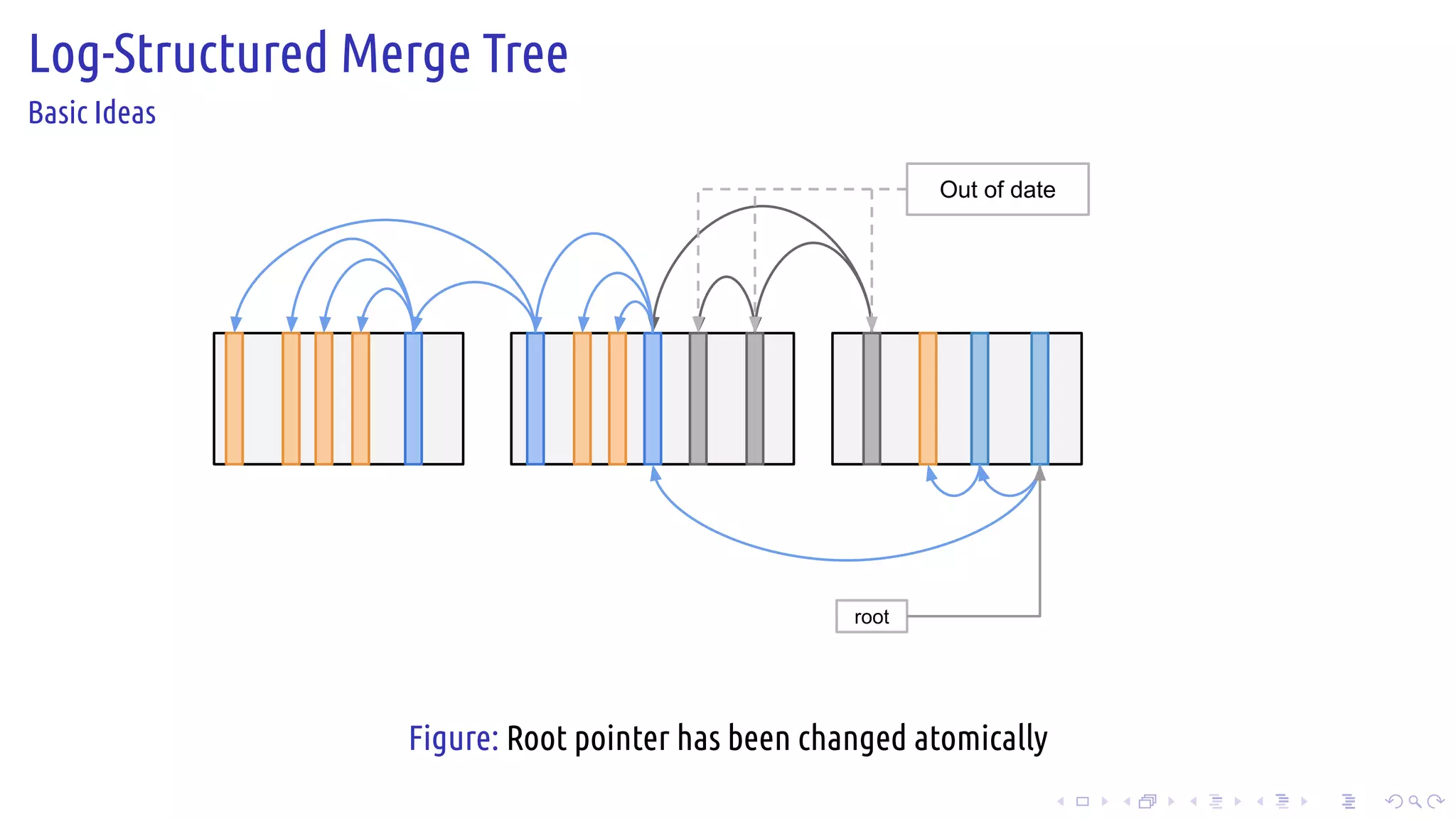 .
.
.
.
.
.
.
.
.
.
.
.
.
.
.
.
.
.
.
.
.
.
.
.
.
.
.
.
.
.
.
.
.
.
.
.
.
.
.
.
Log-Structured Merge Tree
Basic Ideas
root
Out of date
Figure: Root pointer has been changed atomically
 