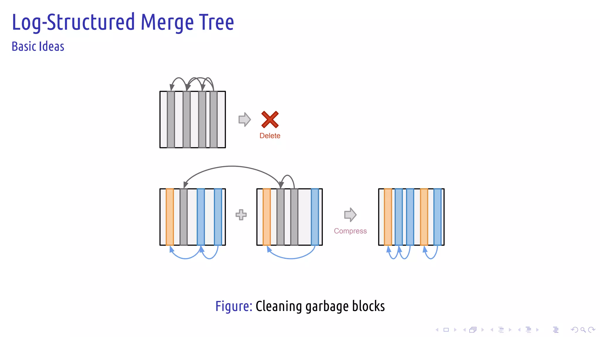 .
.
.
.
.
.
.
.
.
.
.
.
.
.
.
.
.
.
.
.
.
.
.
.
.
.
.
.
.
.
.
.
.
.
.
.
.
.
.
.
Log-Structured Merge Tree
Basic Ideas
Delete
Compress
Figure: Cleaning garbage blocks
 
