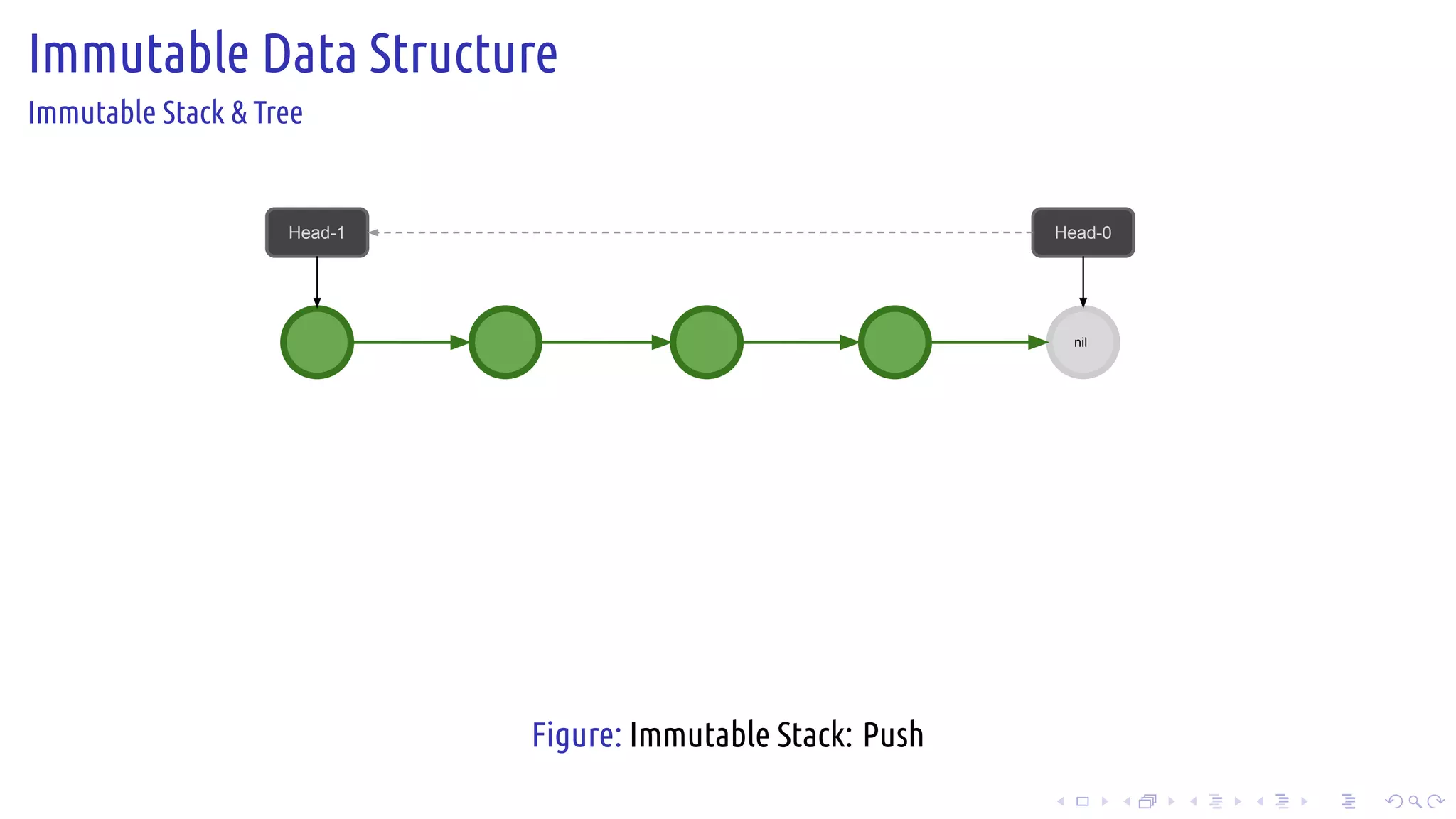 .
.
.
.
.
.
.
.
.
.
.
.
.
.
.
.
.
.
.
.
.
.
.
.
.
.
.
.
.
.
.
.
.
.
.
.
.
.
.
.
Immutable Data Structure
Immutable Stack & Tree
nil
Head-1 Head-0
Figure: Immutable Stack: Push
 