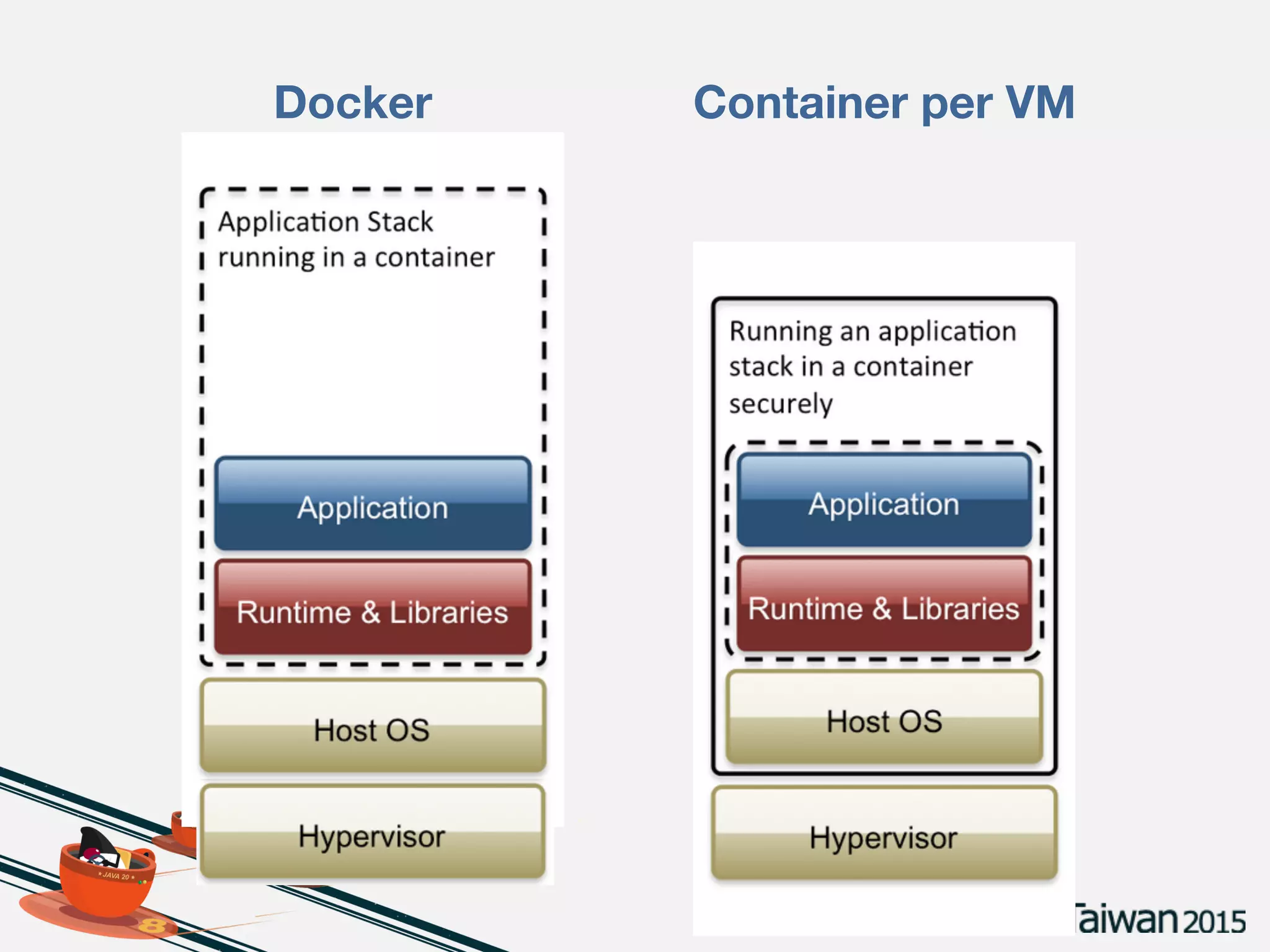 Unikernel
Boxfuse: https://boxfuse.com
Container per VM
 