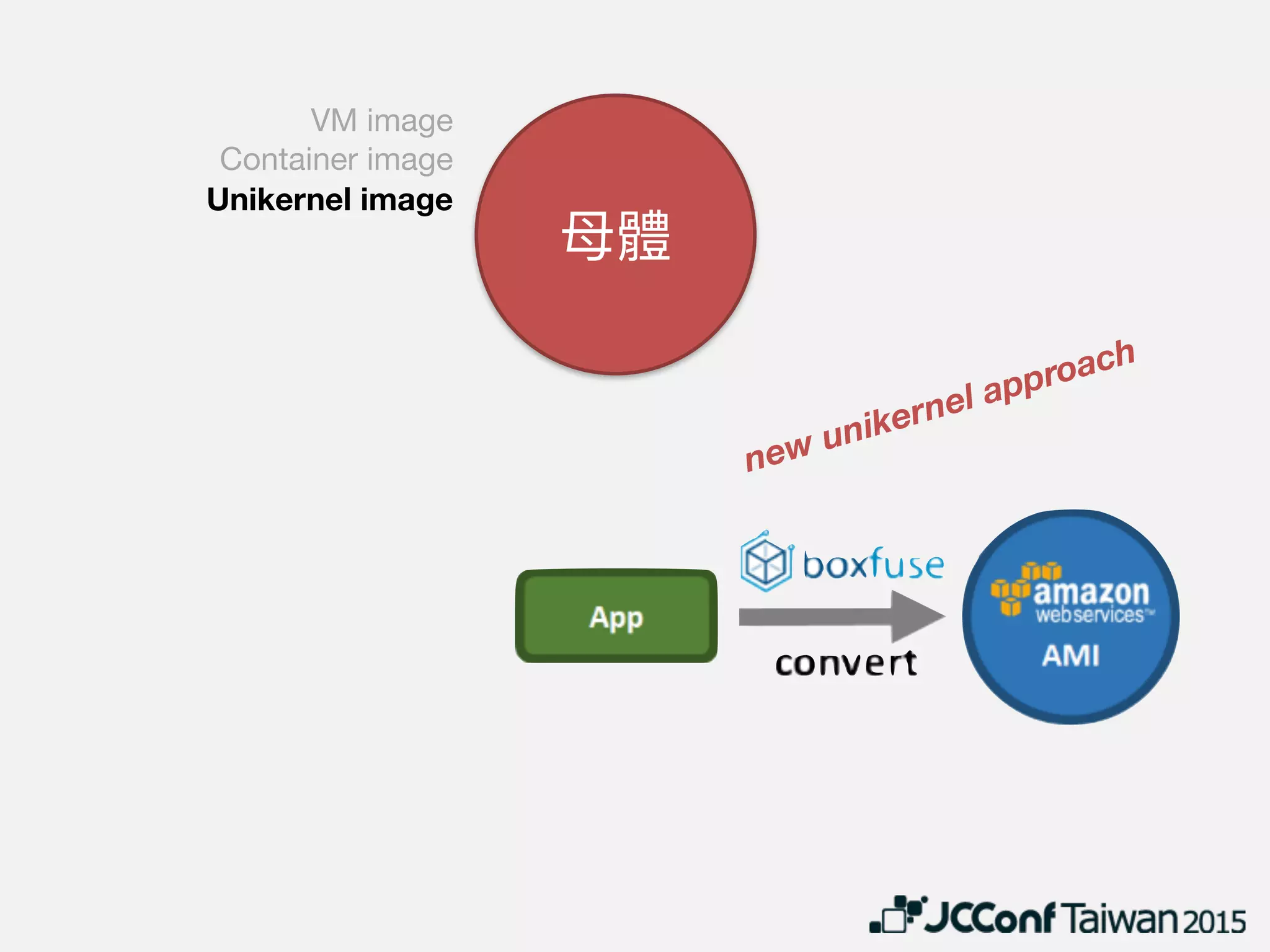 VM image

Container image

Unikernel image
 