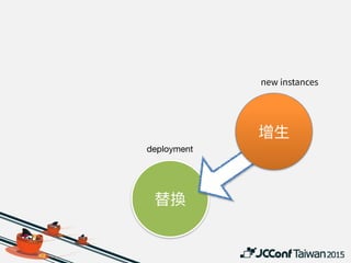 deployment
VM image

Container image

Unikernel image
DevOps
JCConf 2015,
Abola Lee
IT workflow automation
 