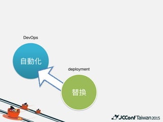 deployment
VM image

Container image

Unikernel image
DevOps
JCConf 2015,
Abola Lee
IT workflow automation
• Platform-specific tools

• AWS CodeDeploy

• Google Cloud Deployment Manager

• IBM BlueMix
• Ansible
• CI SaaS

• Travis CI, CircleCI, etc.
• Atlas (and others from HashiCorp)
 