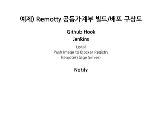 예제)Remotty공동가계부빌드/배포구상도
GithubHook
Jenkins
Local
PushImagetoDockerRegistry
Remote(StageServer)
Notify
 