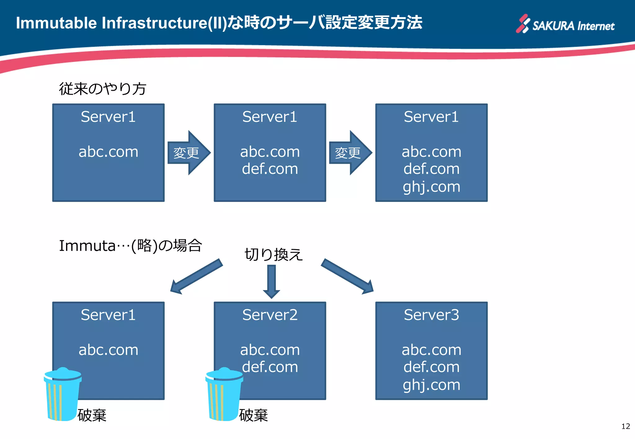 Immutable Infrastructure(II)な時のサーバ設定変更更⽅方法
12
http://apache.jp
Server1
abc.com
Server1
abc.com
def.com
Server1
abc.com
def.com
ghj.com
Server1
abc.com
Server2
abc.com
def.com
Server3
abc.com
def.com
ghj.com
変更更 変更更
切切り換え
従来のやり⽅方
Immuta…(略略)の場合
破棄 破棄
 