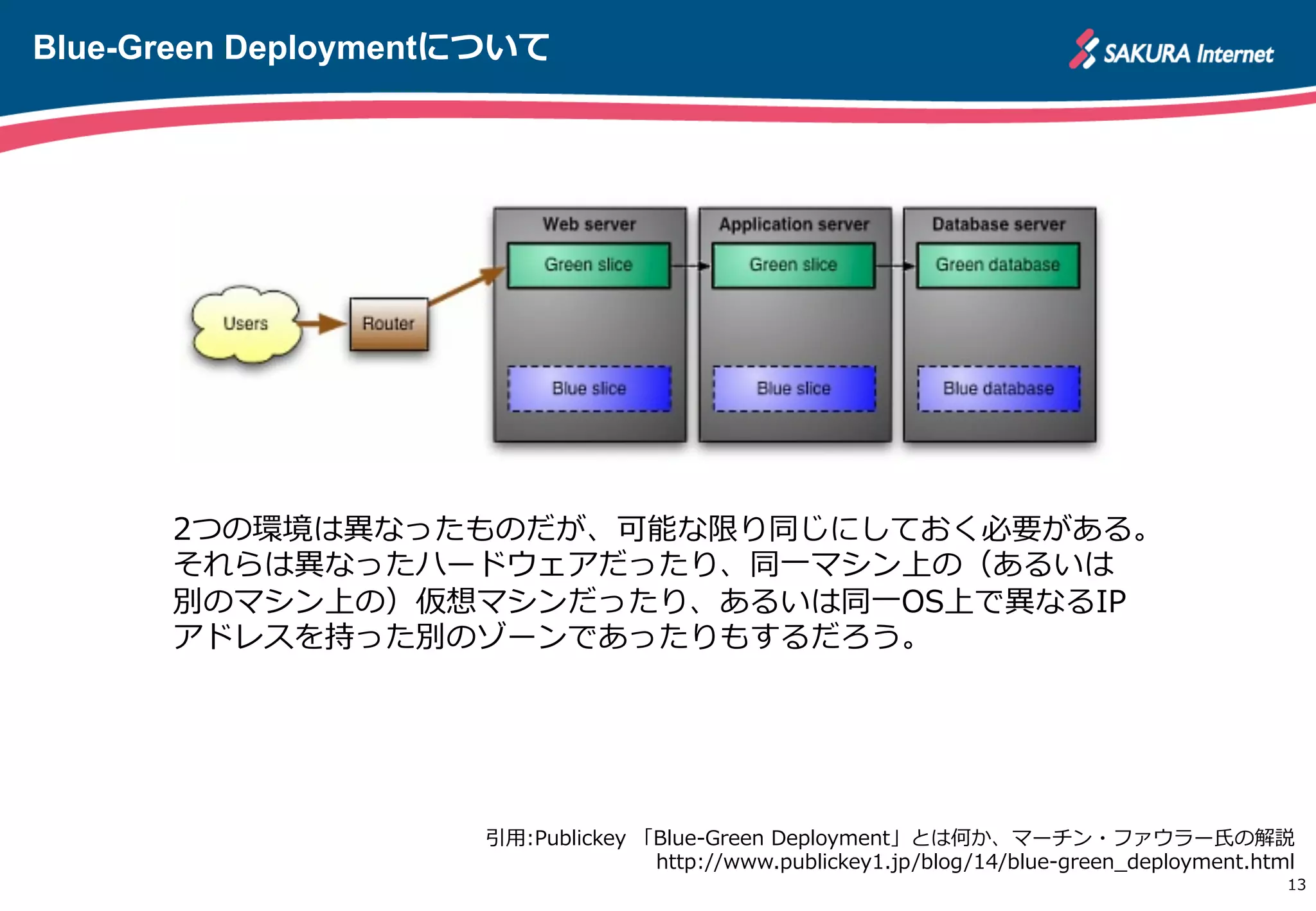 Blue-Green Deploymentについて
13
http://apache.jp引⽤用:Publickey  「Blue-‐‑‒Green  Deployment」とは何か、マーチン・ファウラー⽒氏の解説
http://www.publickey1.jp/blog/14/blue-‐‑‒green_̲deployment.html
2つの環境は異異なったものだが、可能な限り同じにしておく必要がある。
それらは異異なったハードウェアだったり、同⼀一マシン上の（あるいは
別のマシン上の）仮想マシンだったり、あるいは同⼀一OS上で異異なるIP
アドレスを持った別のゾーンであったりもするだろう。
 