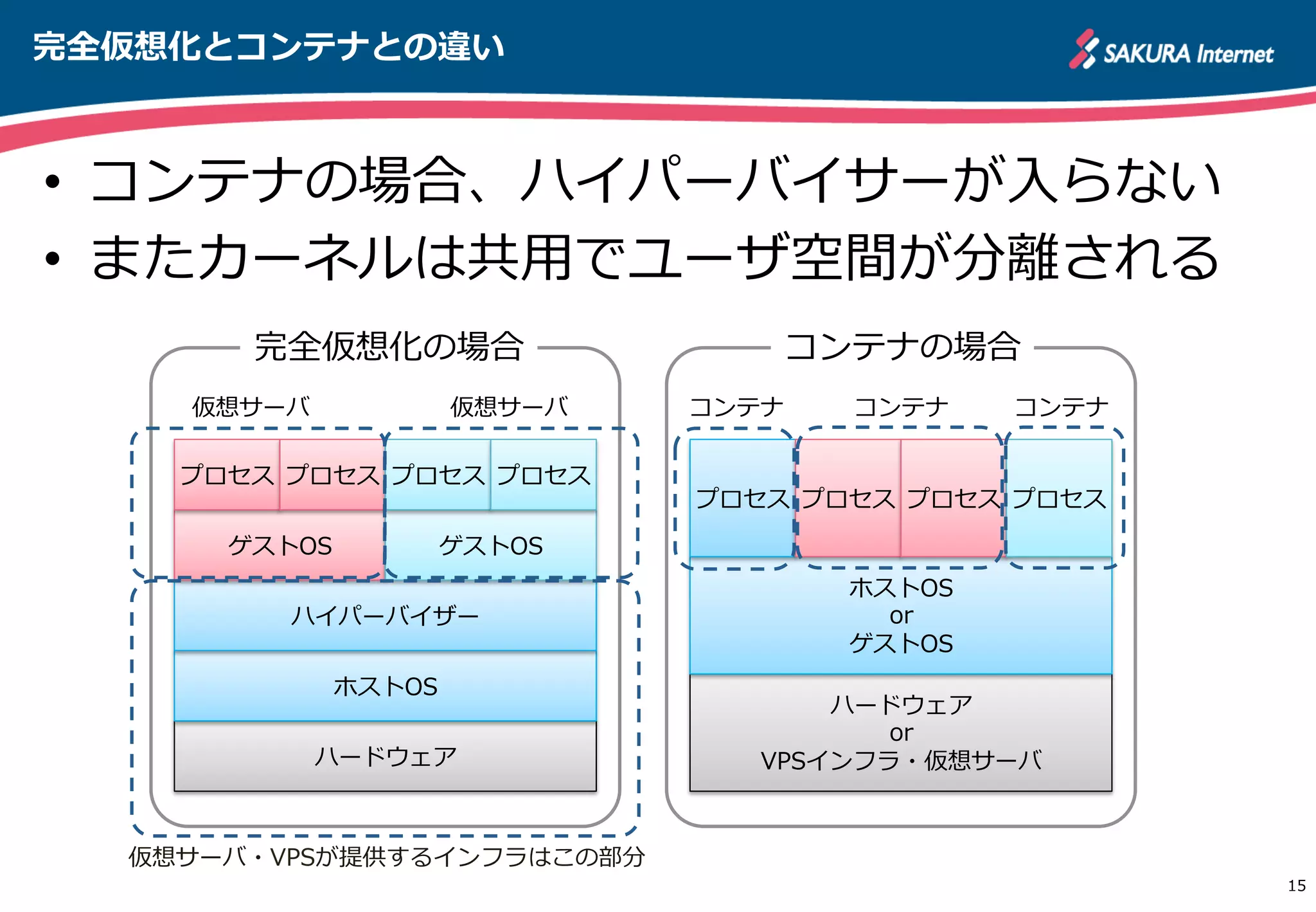 完全仮想化とコンテナとの違い
15
ハードウェア
ホストOS
ハイパーバイザー
ゲストOS
プロセス プロセス
ゲストOS
プロセス プロセス
ハードウェア
or
VPSインフラ・仮想サーバ
ホストOS
or
ゲストOS
プロセス プロセス プロセス プロセス
完全仮想化の場合 コンテナの場合
•  コンテナの場合、ハイパーバイサーが⼊入らない
•  またカーネルは共⽤用でユーザ空間が分離離される
仮想サーバ・VPSが提供するインフラはこの部分
仮想サーバ 仮想サーバ コンテナ コンテナ コンテナ
 