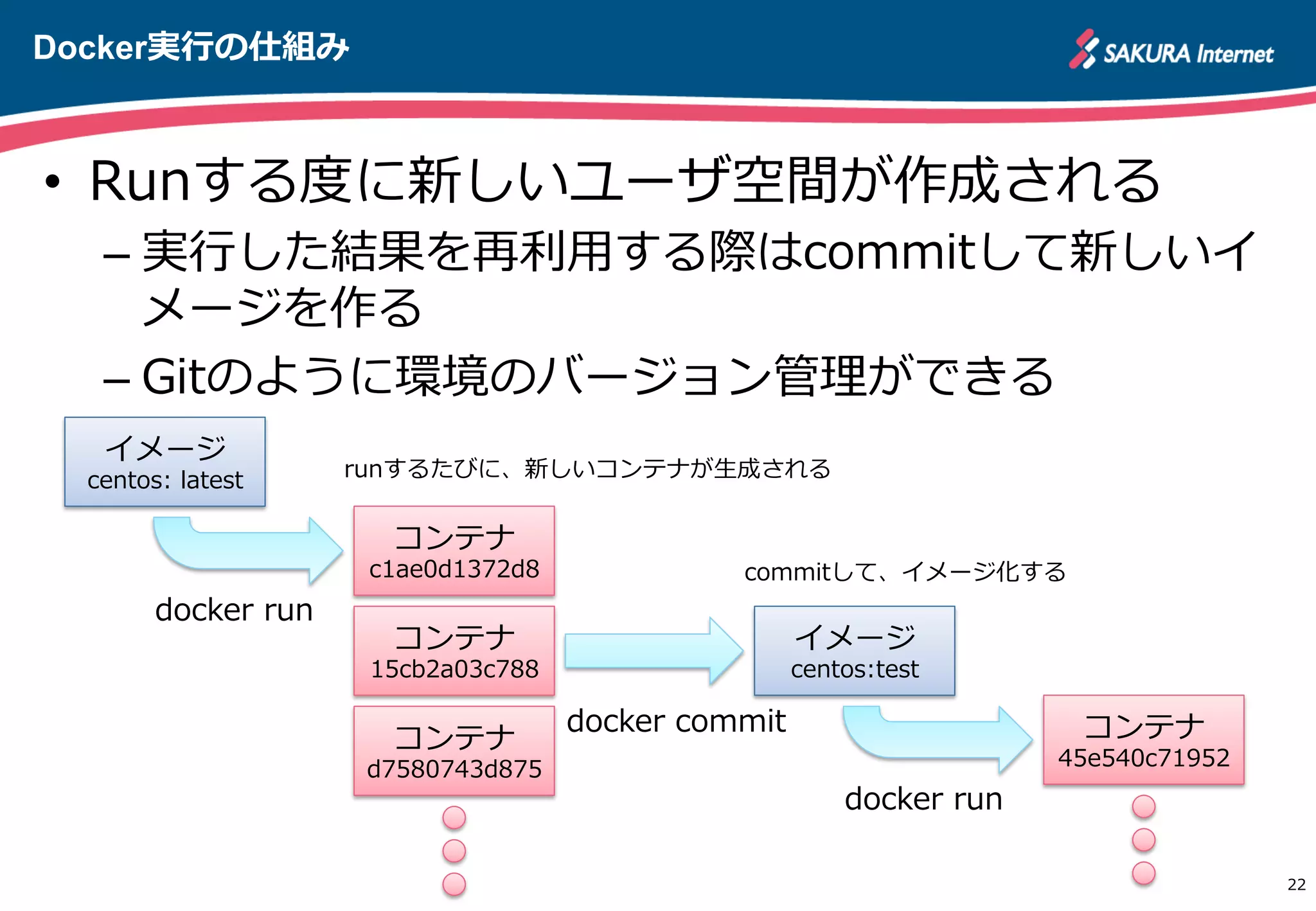 Docker実⾏行行の仕組み
22
http://apache.jp
コンテナ
c1ae0d1372d8
コンテナ
15cb2a03c788
コンテナ
d7580743d875
イメージ
centos:test
イメージ
centos:  latest
docker  run
docker  commit
runするたびに、新しいコンテナが⽣生成される
commitして、イメージ化する
コンテナ
45e540c71952
docker  run
•  Runする度度に新しいユーザ空間が作成される
– 実⾏行行した結果を再利利⽤用する際はcommitして新しいイ
メージを作る
– Gitのように環境のバージョン管理理ができる
 