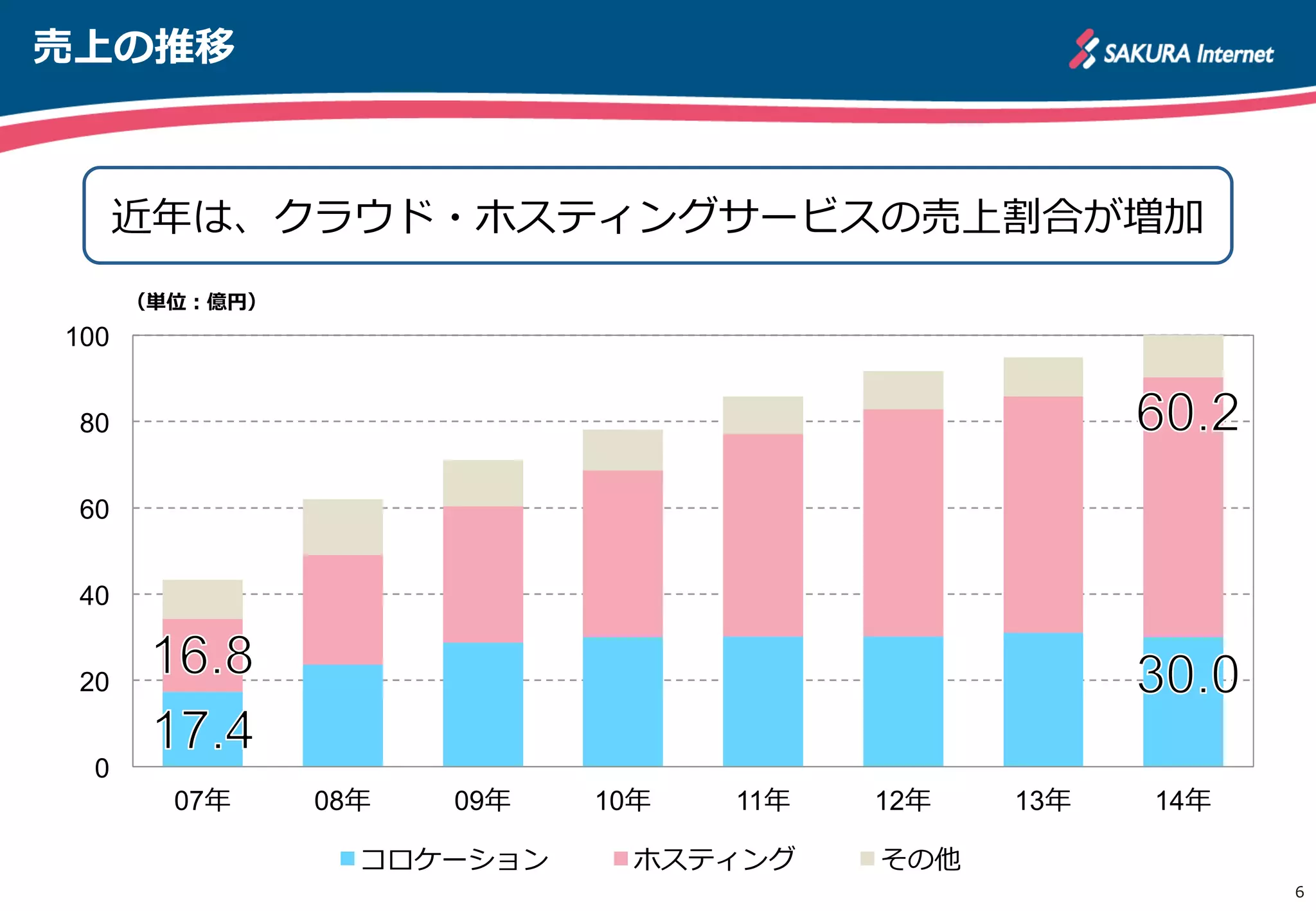 売上の推移
近年年は、クラウド・ホスティングサービスの売上割合が増加
6
0
20
40
60
80
100
07年年 08年年 09年年 10年年 11年年 12年年 13年年 14年年
（単位：億円）
コロケーション ホスティング その他
 