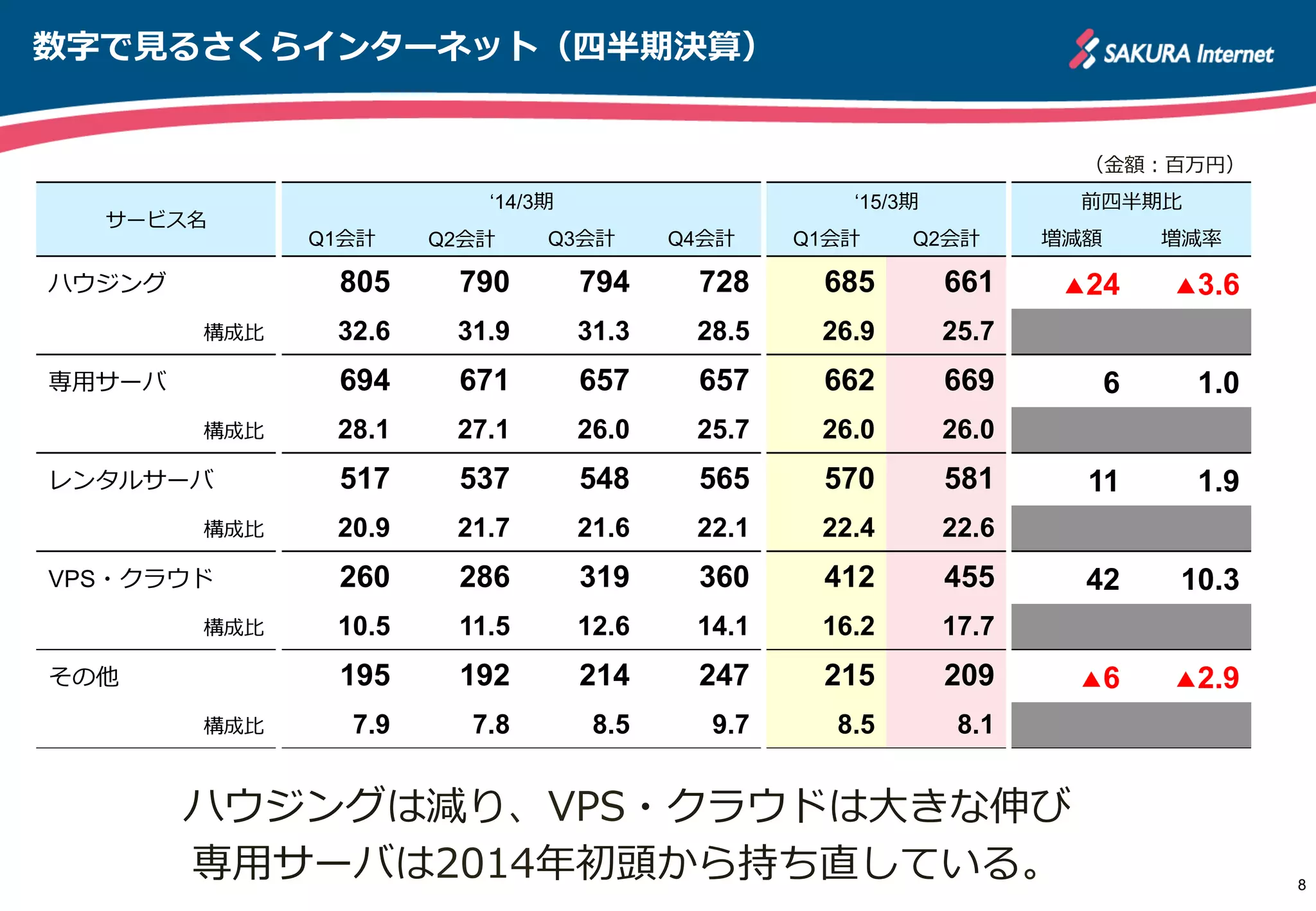 数字で⾒見見るさくらインターネット（四半期決算）
8
（⾦金金額：百万円）
サービス名
‘14/3期 ‘15/3期 前四半期⽐比
Q1会計 Q2会計 Q3会計 Q4会計 Q1会計 Q2会計 増減額 増減率率率
ハウジング 805 790 794 728 685 661 ▲24 ▲3.6
 　構成⽐比 32.6 31.9 31.3 28.5 26.9 25.7
専⽤用サーバ 694 671 657 657 662 669 6 1.0
 　構成⽐比 28.1 27.1 26.0 25.7 26.0 26.0
レンタルサーバ 517 537 548 565 570 581 11 1.9
 　構成⽐比 20.9 21.7 21.6 22.1 22.4 22.6
VPS・クラウド 260 286 319 360 412 455 42 10.3
 　構成⽐比 10.5 11.5 12.6 14.1 16.2 17.7
その他 195 192 214 247 215 209 ▲6 ▲2.9
 　構成⽐比 7.9 7.8 8.5 9.7 8.5 8.1
ハウジングは減り、VPS・クラウドは⼤大きな伸び
専⽤用サーバは2014年年初頭から持ち直している。
 