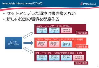 Immutable Infrastructureについて
11
•  セットアップした環境は書き換えない
•  新しい設定の環境を都度度作る
10/25  –  アプリケーションの修正
1/15  –  DBサーバーにセキュリティパッチ適⽤用
Server  4
アプリサー
バ
Server  5
アプリサー
バ
Server  3
DBサーバ
3/1  –  アプリサーバの設定変更更＆増設（予定）
ロード
バランサー
Server  4
アプリサー
バ
Server  5
アプリサー
バ
Server  6
DBサーバ
Server  8
アプリサー
バ
Server  9
アプリサー
バ
Server  6
DBサーバ
Server  7
アプリサー
バ
古い環境
現⾏行行環境
新しい環境
 
