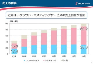 売上の推移
近年年は、クラウド・ホスティングサービスの売上割合が増加
6
0
20
40
60
80
100
07年年 08年年 09年年 10年年 11年年 12年年 13年年 14年年
（単位：億円）
コロケーション ホスティング その他
 