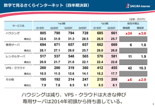 数字で⾒見見るさくらインターネット（四半期決算）
8
（⾦金金額：百万円）
サービス名
‘14/3期 ‘15/3期 前四半期⽐比
Q1会計 Q2会計 Q3会計 Q4会計 Q1会計 Q2会計 増減額 増減率率率
ハウジング 805 790 794 728 685 661 ▲24 ▲3.6
 　構成⽐比 32.6 31.9 31.3 28.5 26.9 25.7
専⽤用サーバ 694 671 657 657 662 669 6 1.0
 　構成⽐比 28.1 27.1 26.0 25.7 26.0 26.0
レンタルサーバ 517 537 548 565 570 581 11 1.9
 　構成⽐比 20.9 21.7 21.6 22.1 22.4 22.6
VPS・クラウド 260 286 319 360 412 455 42 10.3
 　構成⽐比 10.5 11.5 12.6 14.1 16.2 17.7
その他 195 192 214 247 215 209 ▲6 ▲2.9
 　構成⽐比 7.9 7.8 8.5 9.7 8.5 8.1
ハウジングは減り、VPS・クラウドは⼤大きな伸び
専⽤用サーバは2014年年初頭から持ち直している。
 