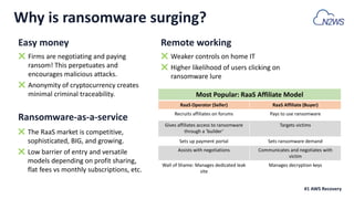 Ransomware-as-a-service
Most Popular: RaaS Affiliate Model
RaaS Operator (Seller) RaaS Affiliate (Buyer)
Recruits affiliates on forums Pays to use ransomware
Gives affiliates access to ransomware
through a ‘builder’
Targets victims
Sets up payment portal Sets ransomware demand
Assists with negotiations Communicates and negotiates with
victim
Wall of Shame: Manages dedicated leak
site
Manages decryption keys
❌ The RaaS market is competitive,
sophisticated, BIG, and growing.
❌ Low barrier of entry and versatile
models depending on profit sharing,
flat fees vs monthly subscriptions, etc.
Remote working
❌ Weaker controls on home IT
❌ Higher likelihood of users clicking on
ransomware lure
❌ Firms are negotiating and paying
ransom! This perpetuates and
encourages malicious attacks.
❌ Anonymity of cryptocurrency creates
minimal criminal traceability.
Easy money
#1 AWS Recovery
Why is ransomware surging?
 