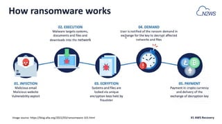 #1 AWS Recovery
How ransomware works
Image source: https://blog.alta.org/2022/03/ransomware-101.html
 