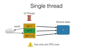 Single thread
UI Thread
Shared state
await
Use only one CPU core!
set 1
set 2
get != 2
012
 