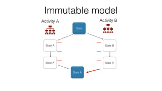 Immutable model
State
Activity A Activity B
State A
State A’
State A’
State B
State B’
 