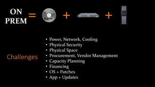 +=ON
PREM
+
Challenges
• Power, Network, Cooling
• Physical Security
• Physical Space
• Procurement, Vendor Management
• Capacity Planning
• Financing
• OS + Patches
• App + Updates
 