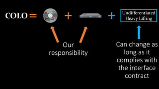 Can change as
long as it
complies with
the interface
contract
+=COLO + Undifferentiated
Heavy Lifting
Our
responsibility
 