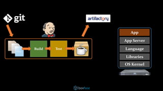 OS Kernel
Libraries
Language
App Server
App
Build Test
 