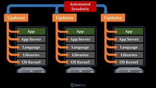 OS Kernel
Libraries
Language
App Server
App
OS Kernel
Libraries
Language
App Server
App
OS Kernel
Libraries
Language
App Server
App
Updates UpdatesUpdates
Automated
Sysadmin
 