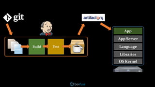 App
OS Kernel
Libraries
Language
App Server
Build Test
 