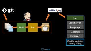 App
OS Kernel
Libraries
Language
App Server
Build Test
Undifferentiated
Heavy lifting
 