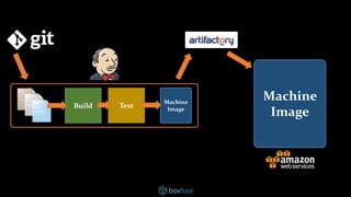 App
Machine
Image
OS Kernel
Libraries
Language
App Server
Build Test
Machine
Image
 