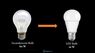 http://commons.wikimedia.org/wiki/File:Gluehlampe_01_KMJ.jpg
Incandescent Bulb
60 W
LED Bulb
10 W
 