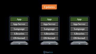 OS Kernel
Libraries
Language
App Server
App
OS Kernel
Libraries
Language
App Server
App
OS Kernel
Libraries
Language
App Server
App
Updates
 