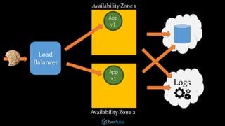 Load
Balancer
App
v1
App
v1
Logs
Availability Zone 1
Availability Zone 2
 