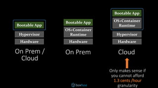 Bootable App
Hardware
Hypervisor
Bootable App
Hardware
Hypervisor
OS+Container
Runtime
Bootable App
Hardware
OS+Container
Runtime
On PremOn Prem /
Cloud
Cloud
Only makes sense if
you cannot afford
1.3 cents /hour
granularity
 