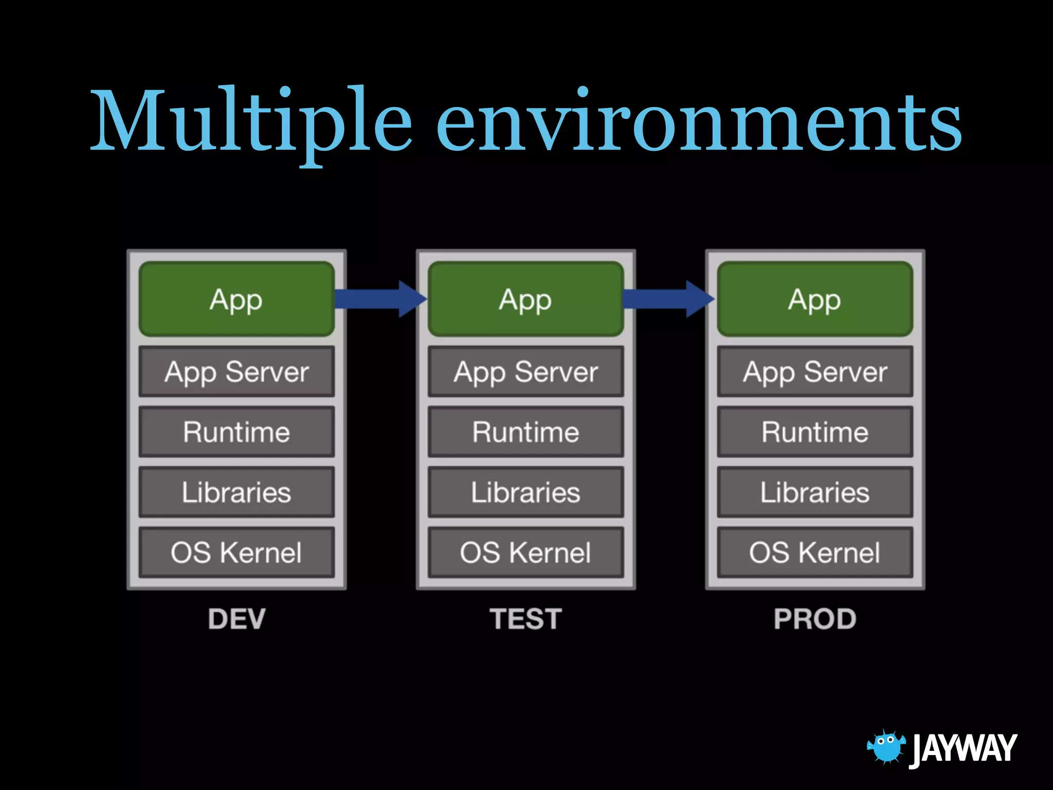 Multiple environments
 