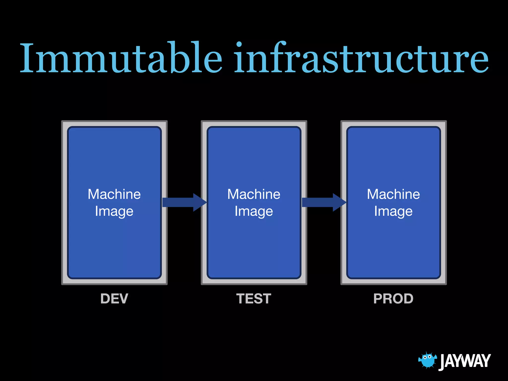 Immutable infrastructure
DEV TEST PROD
Machine
Image
Machine
Image
Machine
Image
 