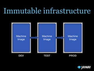 Immutable infrastructure
DEV TEST PROD
Machine
Image
Machine
Image
Machine
Image
 