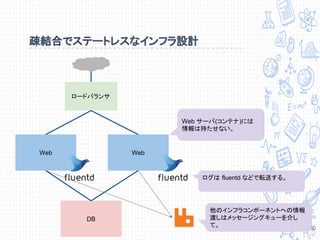 疎結合でステートレスなインフラ設計
ロードバランサ
Web Web
DB
Web サーバ(コンテナ)には
情報は持たせない。
ログは fluentd などで転送する。
他のインフラコンポーネントへの情報
渡しはメッセージングキューを介し
て。 10
 