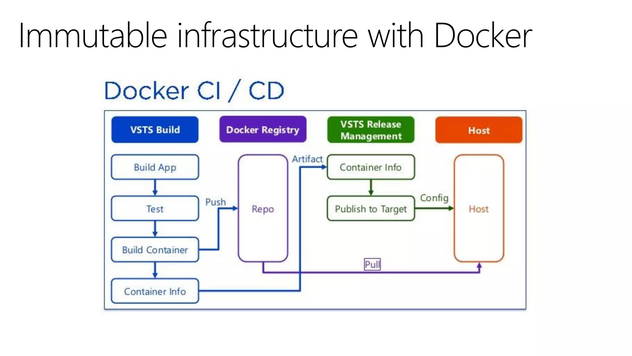 Immutable infrastructure - Plain Concepts DevOps day | PPT