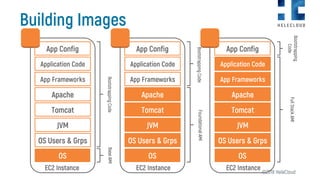 Immutable infrastructure on AWS | PDF