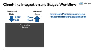 30
Immutable Provisioning systems
treat infrastructure as a black box
Cloud-like Integration and Staged Workﬂow
Provisioning
System
Requested
State
Returned
State
REST
API
Event
Hook
 