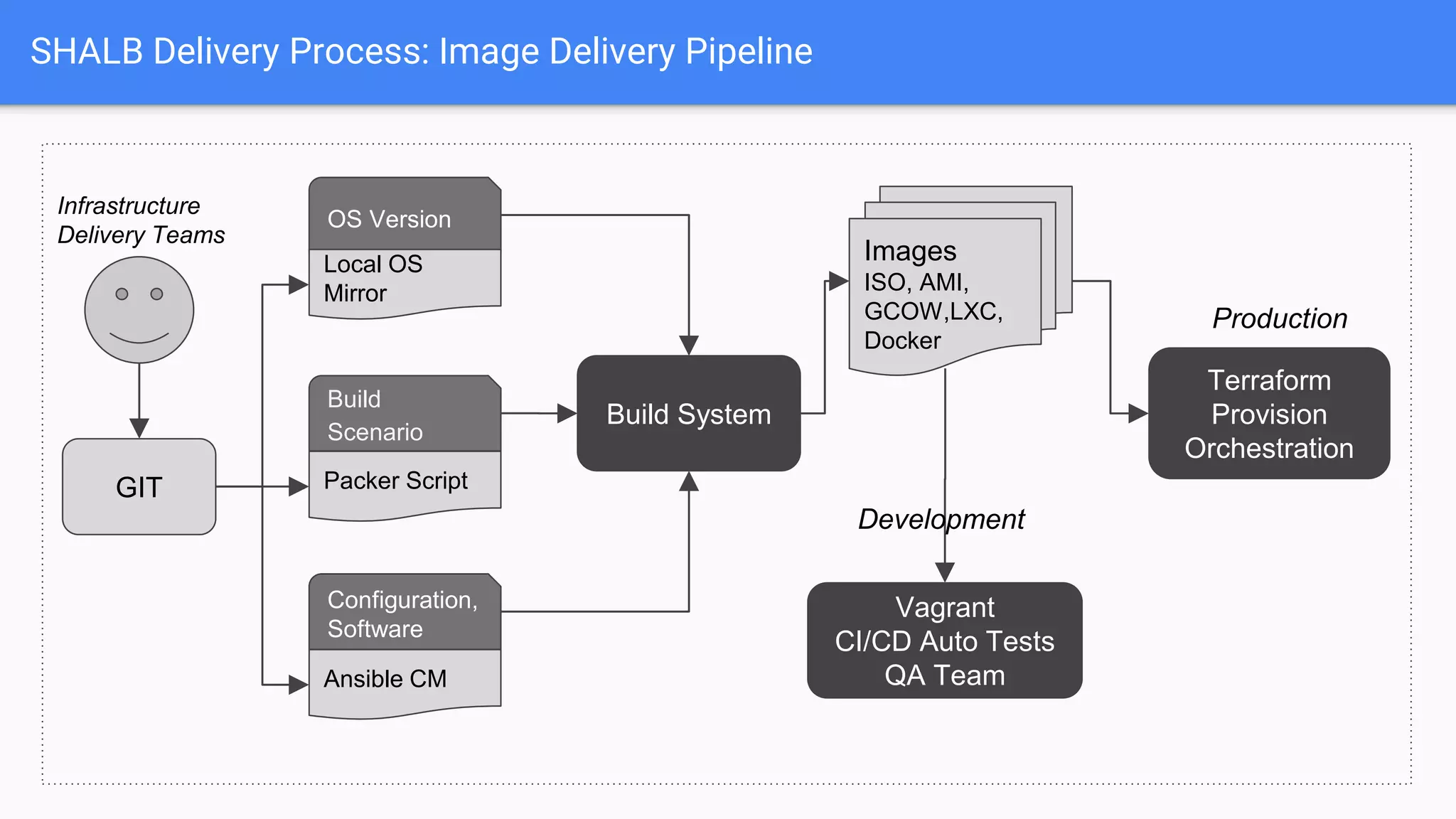 SHALB Delivery Process: Image Delivery Pipeline
OS Version
Local OS
Mirror
Build
Scenario
Packer Script
Configuration,
Software
Ansible CM
Build System
Terraform
Provision
Orchestration
Vagrant
CI/CD Auto Tests
QA Team
GIT
Infrastructure
Delivery Teams
Images
ISO, AMI,
GCOW,LXC,
Docker
Production
Development
 