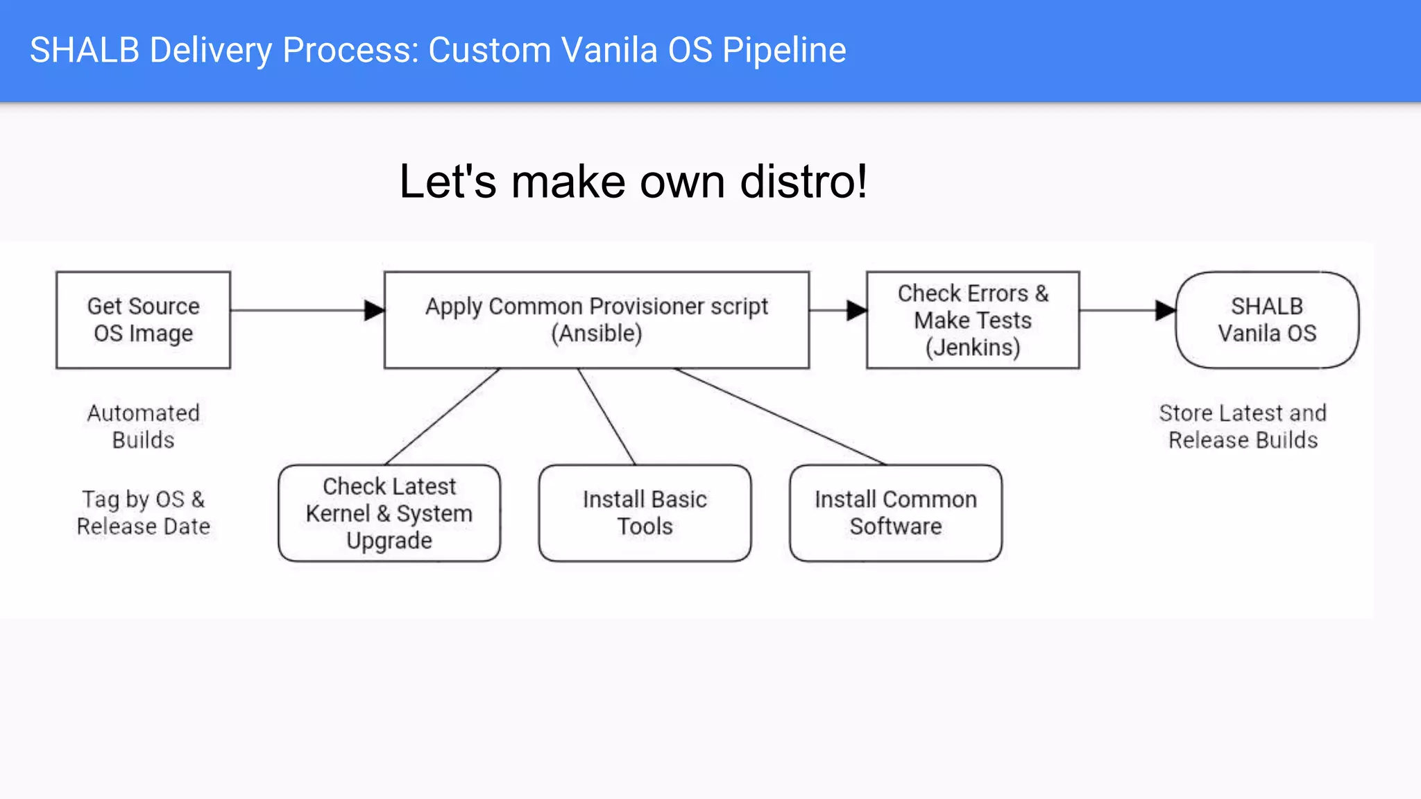 SHALB Delivery Process: Custom Vanila OS Pipeline
Let's make own distro!
 