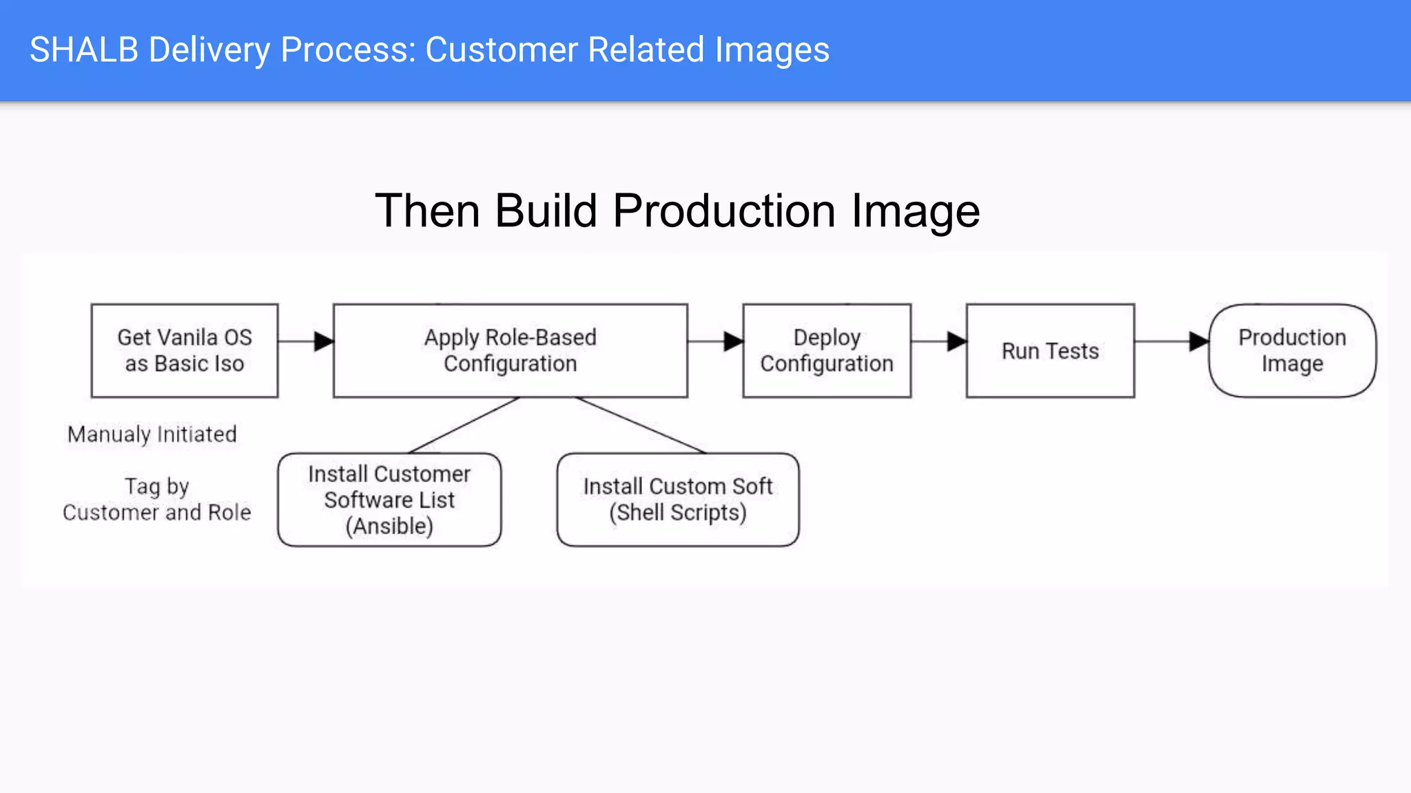 SHALB Delivery Process: Customer Related Images
Then Build Production Image
 